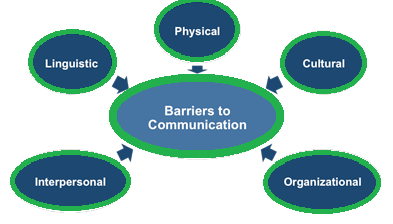 barriers to communication