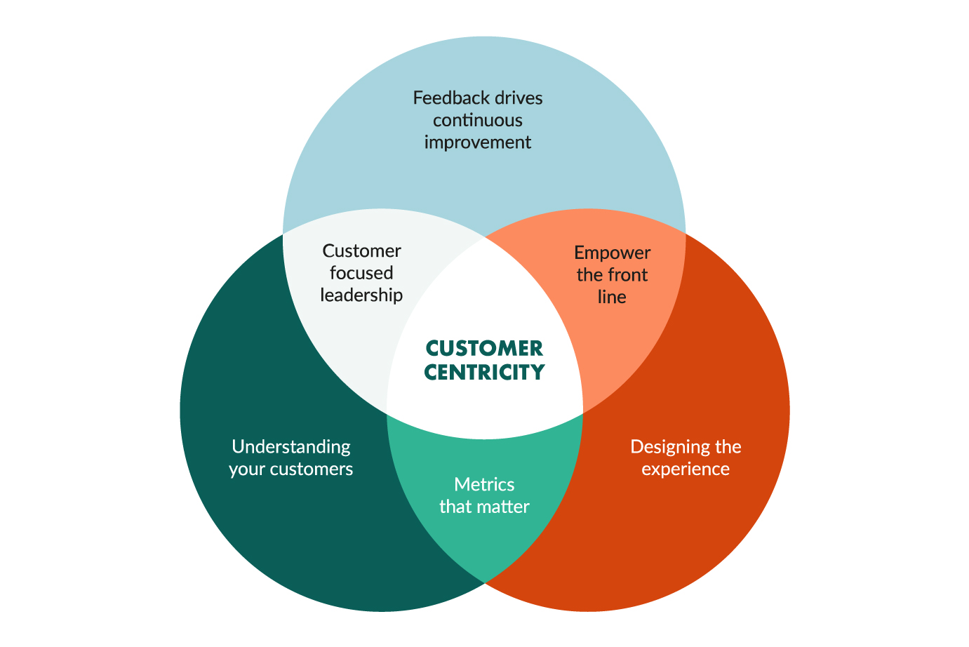 Customer Centricity