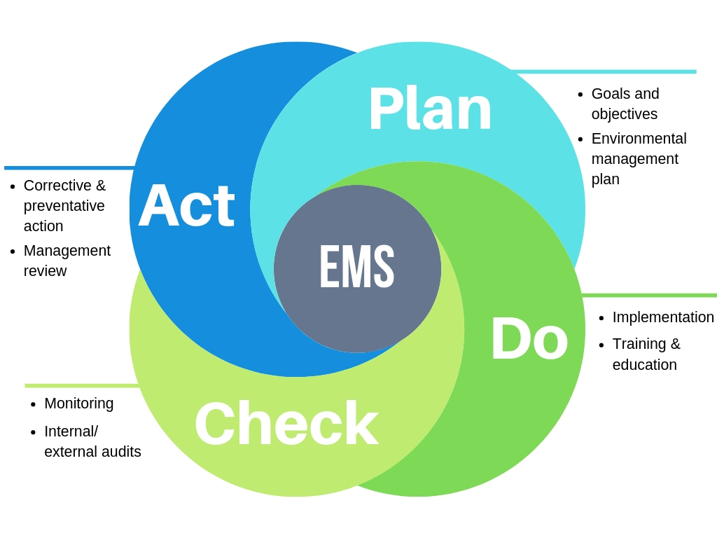 Environmental Management System