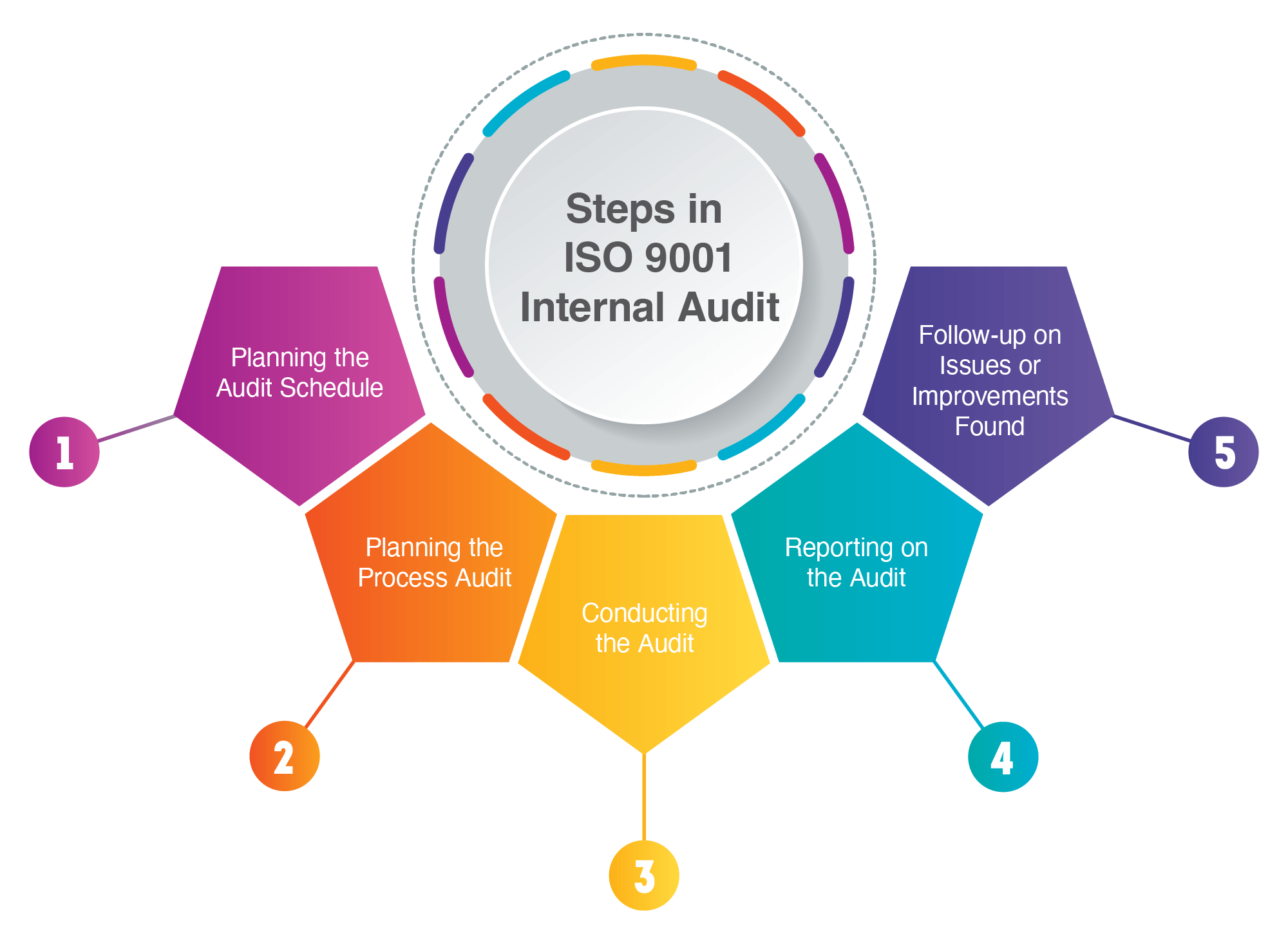 Five main steps in ISO 9001 internal audit